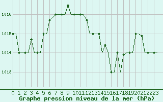 Courbe de la pression atmosphrique pour Gnes (It)