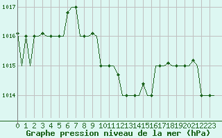 Courbe de la pression atmosphrique pour Paphos Airport