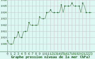 Courbe de la pression atmosphrique pour Hanty-Mansijsk