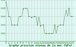 Courbe de la pression atmosphrique pour Oujda