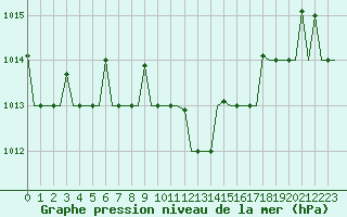 Courbe de la pression atmosphrique pour Pula Aerodrome