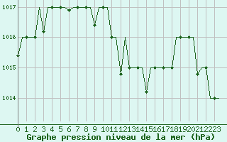Courbe de la pression atmosphrique pour Elista