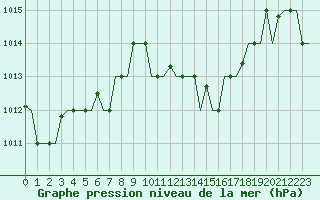 Courbe de la pression atmosphrique pour Karpathos Airport