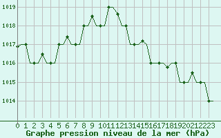 Courbe de la pression atmosphrique pour Gnes (It)