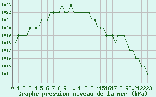 Courbe de la pression atmosphrique pour Norwich Weather Centre