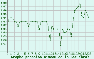Courbe de la pression atmosphrique pour Oujda