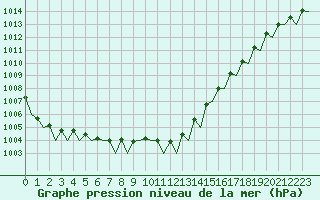 Courbe de la pression atmosphrique pour Platform Buitengaats/BG-OHVS2