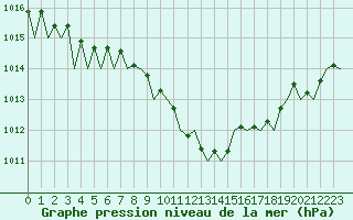 Courbe de la pression atmosphrique pour Frankfort (All)