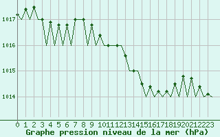 Courbe de la pression atmosphrique pour Haugesund / Karmoy