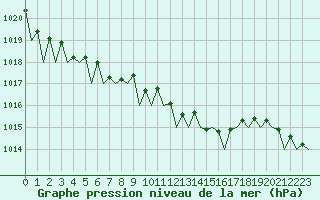 Courbe de la pression atmosphrique pour Frankfort (All)