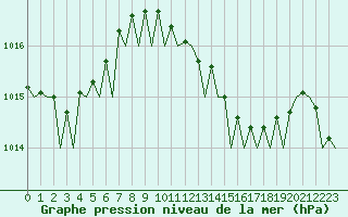 Courbe de la pression atmosphrique pour Ibiza (Esp)