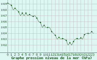 Courbe de la pression atmosphrique pour Bilbao (Esp)