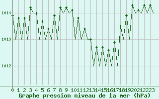 Courbe de la pression atmosphrique pour Volkel