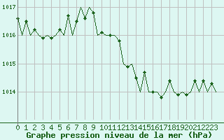 Courbe de la pression atmosphrique pour San Sebastian (Esp)