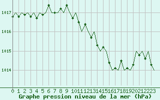 Courbe de la pression atmosphrique pour San Sebastian (Esp)