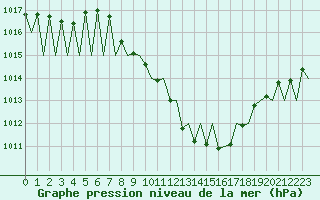 Courbe de la pression atmosphrique pour Genve (Sw)