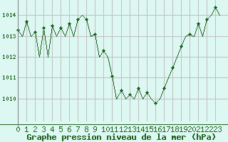 Courbe de la pression atmosphrique pour Fritzlar