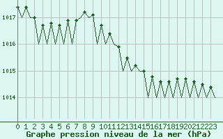 Courbe de la pression atmosphrique pour Woensdrecht