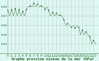 Courbe de la pression atmosphrique pour Aberdeen (UK)