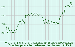 Courbe de la pression atmosphrique pour Ibiza (Esp)
