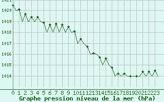 Courbe de la pression atmosphrique pour Frankfort (All)
