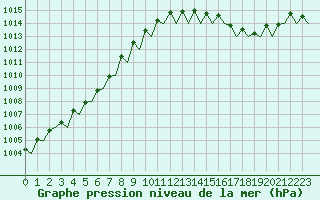 Courbe de la pression atmosphrique pour Boulmer