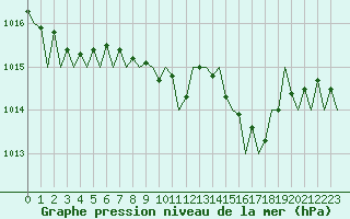 Courbe de la pression atmosphrique pour Frankfort (All)