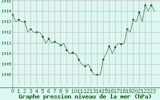 Courbe de la pression atmosphrique pour Ivalo