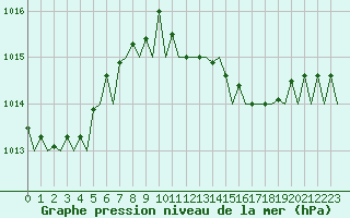 Courbe de la pression atmosphrique pour Ibiza (Esp)