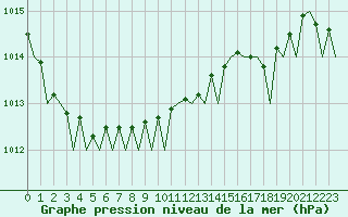 Courbe de la pression atmosphrique pour Le Goeree