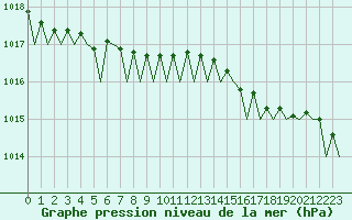 Courbe de la pression atmosphrique pour Platform Awg-1 Sea