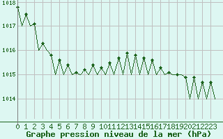 Courbe de la pression atmosphrique pour Platform F3-fb-1 Sea