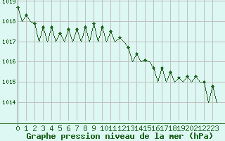 Courbe de la pression atmosphrique pour Platform P11-b Sea