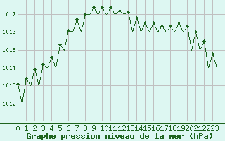 Courbe de la pression atmosphrique pour Wunstorf