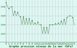Courbe de la pression atmosphrique pour Shannon Airport