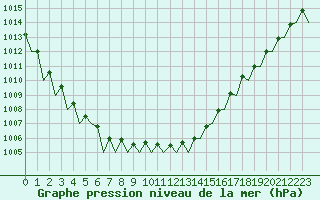 Courbe de la pression atmosphrique pour Bueckeburg