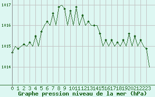 Courbe de la pression atmosphrique pour London / Heathrow (UK)