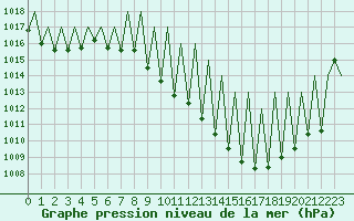 Courbe de la pression atmosphrique pour Pamplona (Esp)