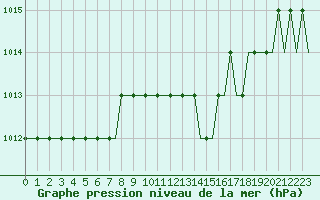 Courbe de la pression atmosphrique pour Olbia / Costa Smeralda