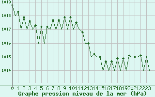 Courbe de la pression atmosphrique pour La Coruna / Alvedro