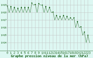 Courbe de la pression atmosphrique pour Noervenich