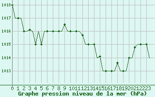 Courbe de la pression atmosphrique pour Rabat-Sale