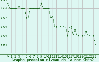 Courbe de la pression atmosphrique pour Olbia / Costa Smeralda
