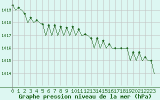Courbe de la pression atmosphrique pour Leeuwarden