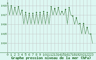Courbe de la pression atmosphrique pour Tallinn