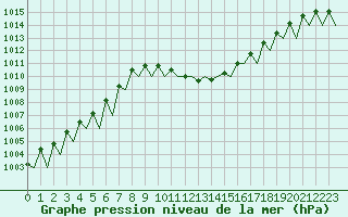 Courbe de la pression atmosphrique pour Lugano (Sw)