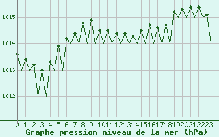 Courbe de la pression atmosphrique pour Berlin-Schoenefeld