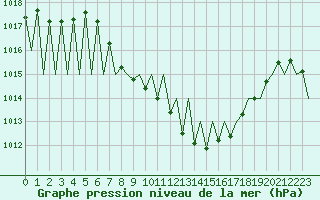 Courbe de la pression atmosphrique pour Vitoria