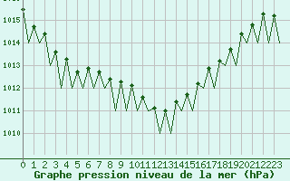 Courbe de la pression atmosphrique pour Lugano (Sw)