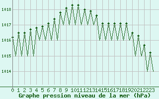 Courbe de la pression atmosphrique pour Frankfort (All)